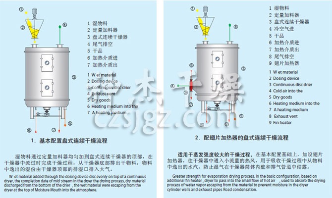 PLG系列盤式連續(xù)干燥機流程