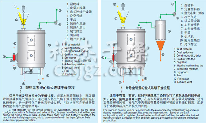 PLG系列盤式連續(xù)干燥機流程